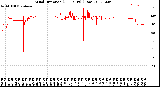 Milwaukee Weather Wind Direction<br>(24 Hours) (Raw)