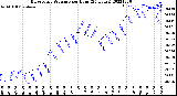 Milwaukee Weather Barometric Pressure<br>per Hour<br>(24 Hours)