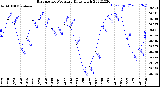 Milwaukee Weather Barometric Pressure<br>Daily High