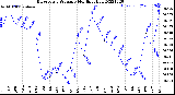 Milwaukee Weather Barometric Pressure<br>Monthly High