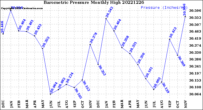 Milwaukee Weather Barometric Pressure<br>Monthly High