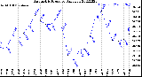 Milwaukee Weather Barometric Pressure<br>Daily Low