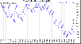 Milwaukee Weather Wind Chill<br>Daily Low