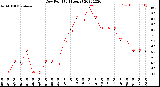 Milwaukee Weather Dew Point<br>(24 Hours)