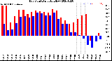 Milwaukee Weather Dew Point<br>Daily High/Low