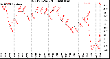 Milwaukee Weather Dew Point<br>Daily High