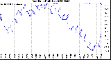 Milwaukee Weather Dew Point<br>Daily Low