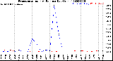 Milwaukee Weather Evapotranspiration<br>vs Rain per Day<br>(Inches)