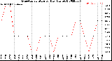 Milwaukee Weather Evapotranspiration<br>per Day (Ozs sq/ft)