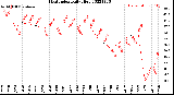 Milwaukee Weather Heat Index<br>Daily High