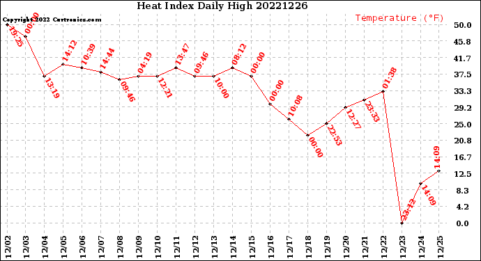 Milwaukee Weather Heat Index<br>Daily High