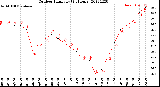 Milwaukee Weather Outdoor Humidity<br>(24 Hours)