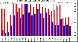 Milwaukee Weather Outdoor Humidity<br>Daily High/Low