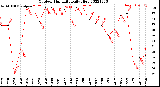 Milwaukee Weather Outdoor Humidity<br>Daily High