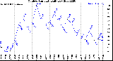 Milwaukee Weather Outdoor Humidity<br>Daily Low