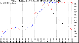 Milwaukee Weather Outdoor Temperature<br>vs Wind Chill<br>(24 Hours)