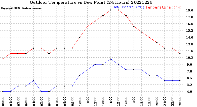 Milwaukee Weather Outdoor Temperature<br>vs Dew Point<br>(24 Hours)