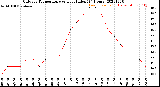 Milwaukee Weather Outdoor Temperature<br>vs Heat Index<br>(24 Hours)