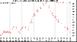 Milwaukee Weather Outdoor Temperature<br>per Hour<br>(24 Hours)