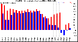 Milwaukee Weather Outdoor Temperature<br>Daily High/Low