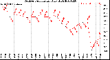 Milwaukee Weather Outdoor Temperature<br>Daily High