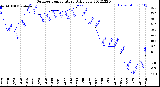 Milwaukee Weather Outdoor Temperature<br>Daily Low