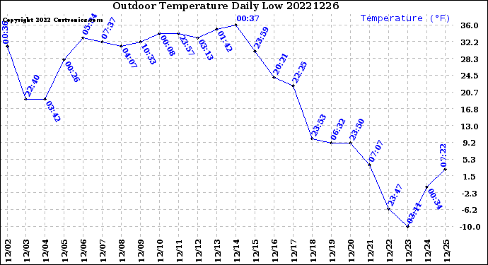 Milwaukee Weather Outdoor Temperature<br>Daily Low