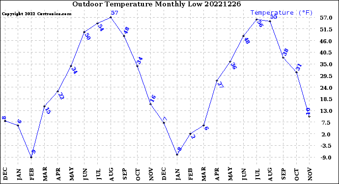 Milwaukee Weather Outdoor Temperature<br>Monthly Low