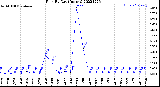 Milwaukee Weather Rain<br>By Day<br>(Inches)