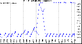 Milwaukee Weather Rain Rate<br>Daily High