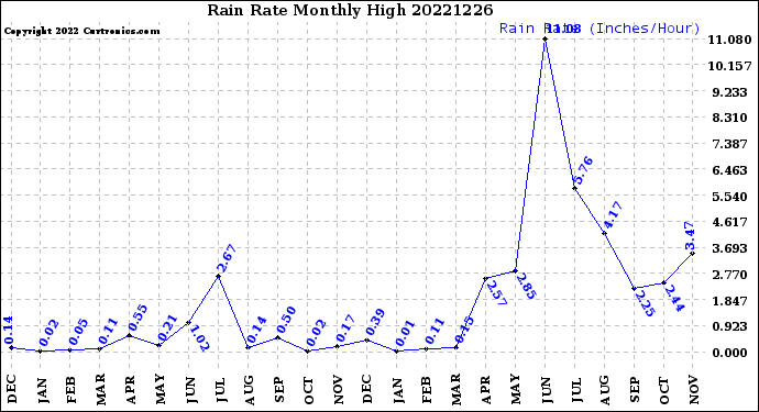 Milwaukee Weather Rain Rate<br>Monthly High