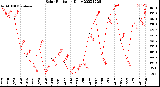 Milwaukee Weather Solar Radiation<br>Daily