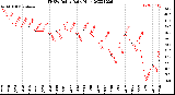 Milwaukee Weather THSW Index<br>Daily High