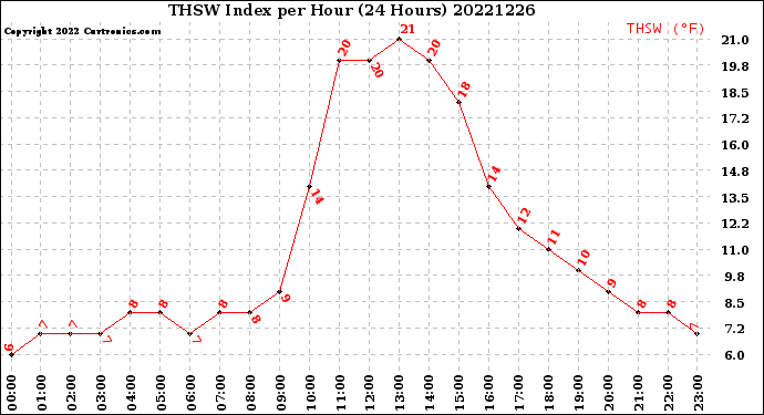 Milwaukee Weather THSW Index<br>per Hour<br>(24 Hours)