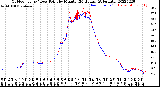 Milwaukee Weather Outdoor Temp / Dew Point<br>by Minute<br>(24 Hours) (Alternate)