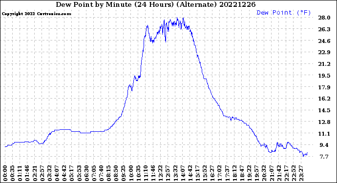 Milwaukee Weather Dew Point<br>by Minute<br>(24 Hours) (Alternate)