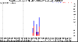 Milwaukee Weather Wind Speed/Gusts<br>by Minute<br>(24 Hours) (Alternate)