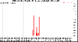 Milwaukee Weather Wind Speed<br>by Minute<br>(24 Hours) (Alternate)