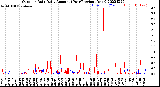 Milwaukee Weather Outdoor Rain<br>Daily Amount<br>(Past/Previous Year)