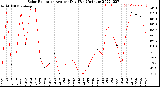 Milwaukee Weather Solar Radiation<br>Avg per Day W/m2/minute