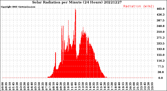 Milwaukee Weather Solar Radiation<br>per Minute<br>(24 Hours)