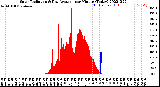 Milwaukee Weather Solar Radiation<br>& Day Average<br>per Minute<br>(Today)