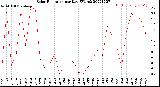 Milwaukee Weather Solar Radiation<br>per Day KW/m2