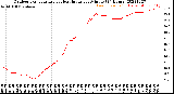 Milwaukee Weather Outdoor Temperature<br>vs Heat Index<br>per Minute<br>(24 Hours)