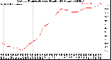 Milwaukee Weather Outdoor Temperature<br>per Minute<br>(24 Hours)