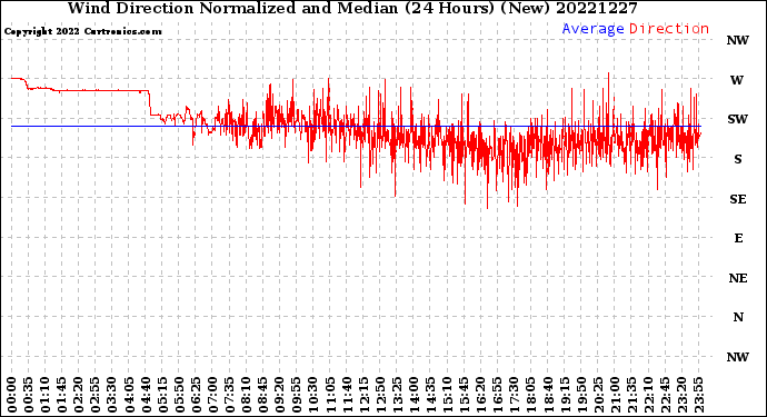 Milwaukee Weather Wind Direction<br>Normalized and Median<br>(24 Hours) (New)