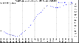 Milwaukee Weather Wind Chill<br>Hourly Average<br>(24 Hours)