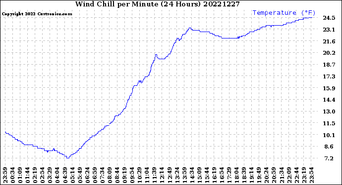 Milwaukee Weather Wind Chill<br>per Minute<br>(24 Hours)