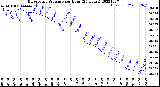 Milwaukee Weather Barometric Pressure<br>per Hour<br>(24 Hours)