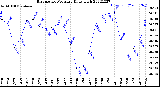 Milwaukee Weather Barometric Pressure<br>Daily High